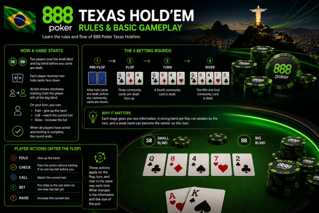 Texas Hold'em betting rounds and hand rankings chart