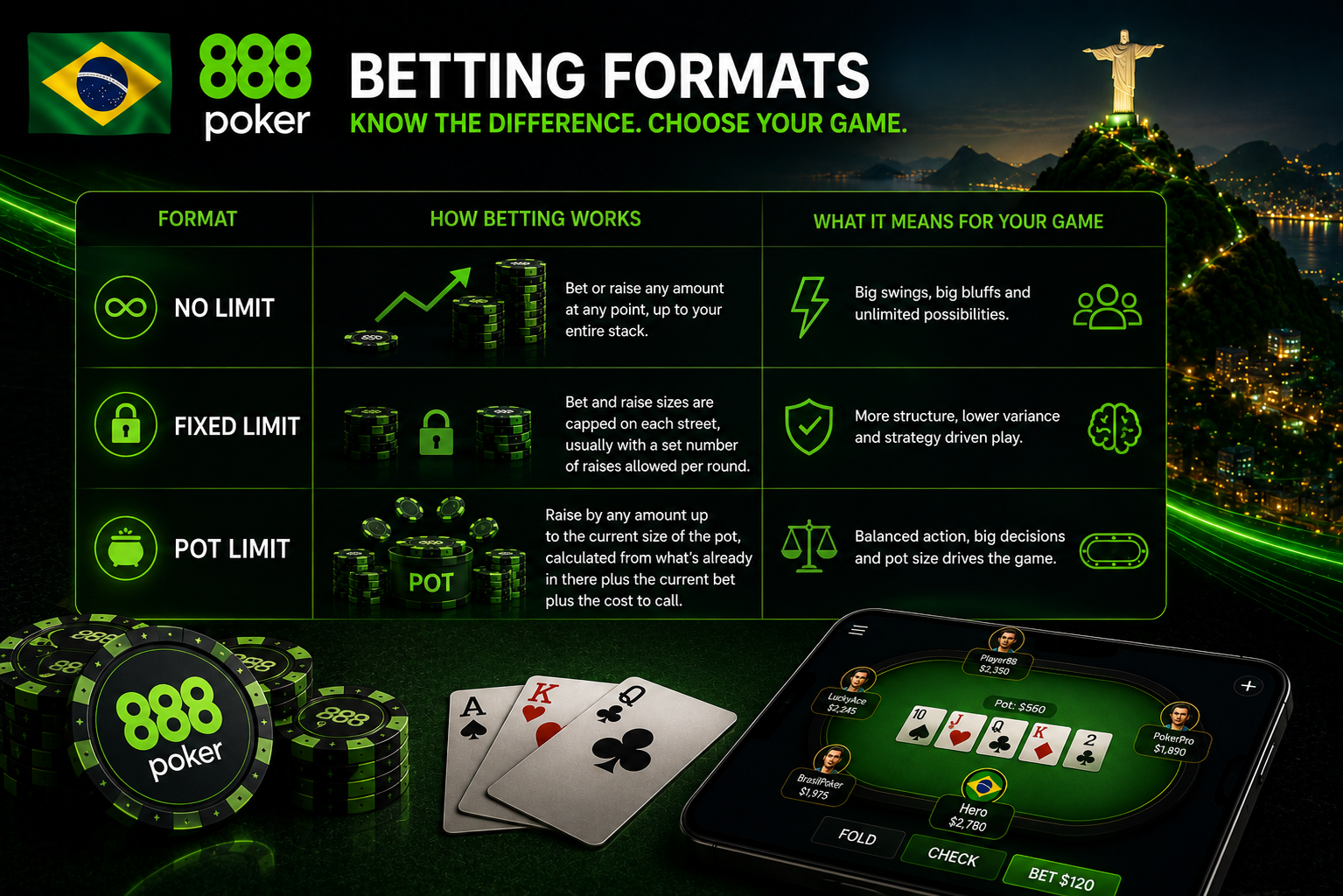 No Limit Fixed Limit and Pot Limit Texas Hold'em formats